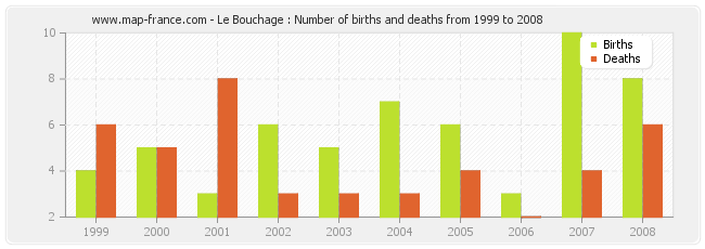 Le Bouchage : Number of births and deaths from 1999 to 2008
